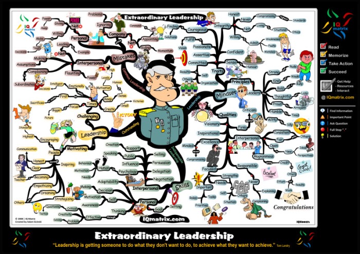 Path to Extraordinary Leadership Motivational Mind Map Poster