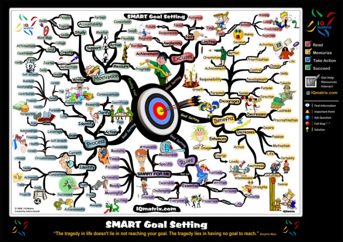 SMART Goal Setting Motivational Mind Map Poster