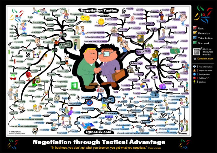 Negotiation Tactics Motivational Mind Map Poster