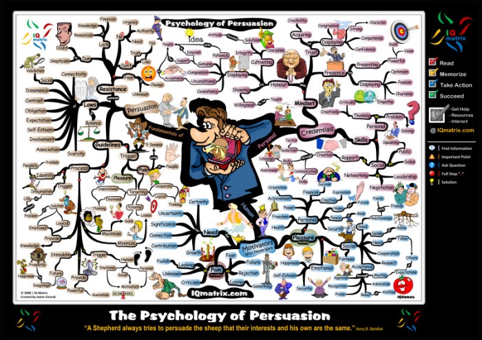 Psychology of Persuasion Motivational Mind Map Poster