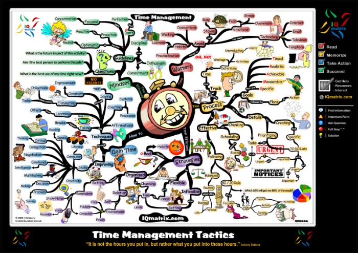Time Management Strategies Motivational Mind Map Poster