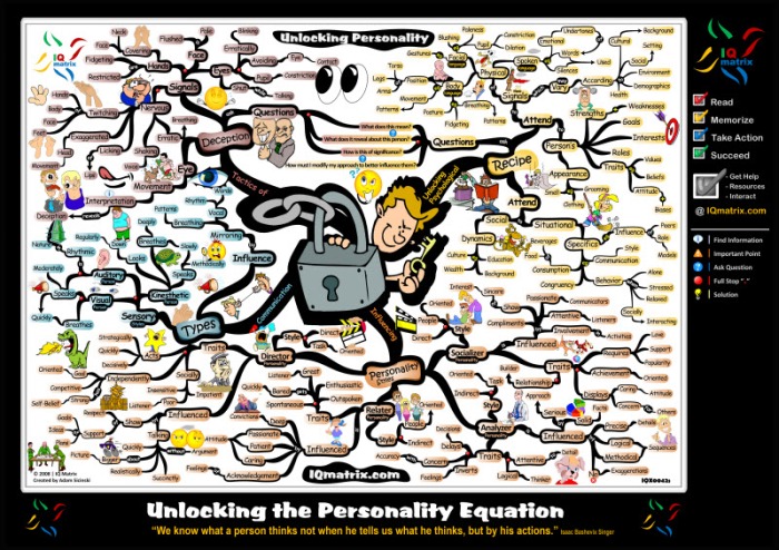 Unlocking the Psychology of Personality Motivational Mind Map Poster